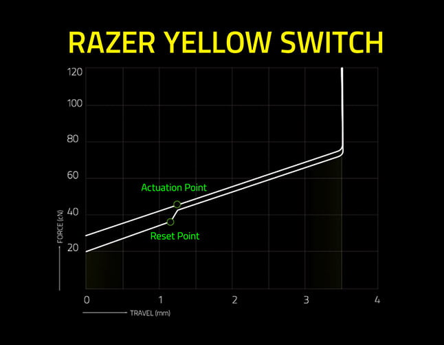 razer-yellow-switch-graph