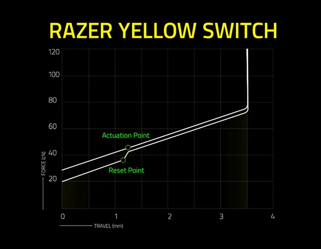 Razer BlackWidow V3 Review: Το καλύτερο Gaming Πληκτρολόγιο στην Ελληνική αγορά; 21 razer-yellow-switch-graph